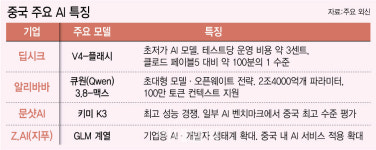 중국 AI, 가성비로 美빅테크 맹추격