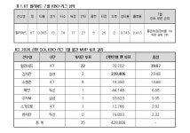 7월 9홈런·26타점...KT위즈 힐리어드, 데뷔 첫 월간 MVP