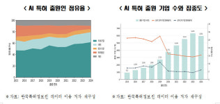 국내 AI 특허 8년 새 7배…출원 기업도 6.8배 늘었다
