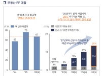 “돈은 많아도 아무 데나 가지 않는다”…부동산금융 선별 시대