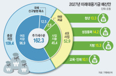 162조 '미래대응기금' 신설…세수 호황기에 쌓아 위기때 꺼내 쓴다