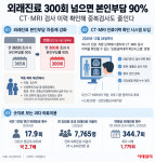 외래진료 300회 넘으면 본인부담 90%…CT·MRI 중복검사도 줄인다