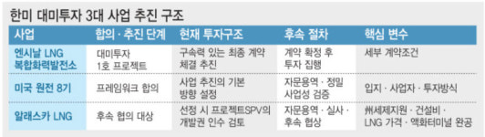 [단독]70억달러 알래스카 LNG, 대미투자 ‘조건부 편입’…프로젝트 인수 저울질