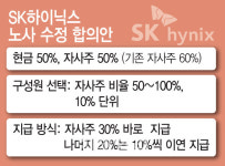 SK하닉, 임단협 타결…성과급 자사주 50%·현금 50% 지급한다(종합)
