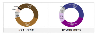 면장 몰래 결재로 14억 횡령한 공무원 등…경찰, 토착비리 1863명 단속