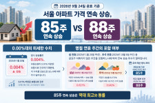서울 아파트 연속 상승 88주 vs 85주 다른 이유는?