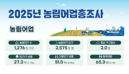 농림어가 인구 절반이 65세 이상…농가 74% 연 판매액 1000만원 미만