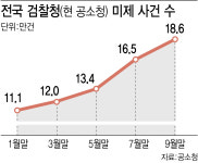 공소청 남은 수사 속도, 중수청은 새 사건 배당…