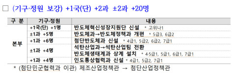 반도체 초격차 지키고 14억 인도시장 뚫는다…산업부 전담조직 신설