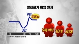 알레르기성 비염 급증, 해결책은?