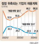 기업 3곳중 2곳 “채용 계획 없다”…노동부, 2분기계획 조사