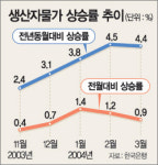 생산자물가 9개월째 상승…3월 0.9% 올라