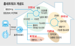 [디지털세상]SKT-KT 중심 ‘홈네트워크’ 구축 가속