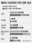 [수도권]“美8군 이전, 평택에 年1297억 효과”