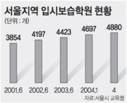 2·17 사교육대책 후… 서울 입시학원 오히려 증가