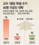 교수 1명당 학생수 40명 넘는 대학, 정부지원 못받는다