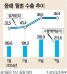 7월 무역흑자 29억달러… 수출증가율은 둔화