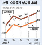 수입-수출물가 상승 6년만에 최고… 국내물가 압박 커질듯