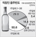 직장인 4명중 1명 ‘알코올 중독’ 초기