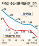 예금금리 3.66%… 0.18%P 또 떨어져 ‘사상최저’ 경신