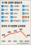 한국 국가경쟁력 11계단 추락…작년 18위서 29위로