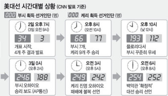[부시 재선 유력]‘개표 드라마’ 시간대별 재구성