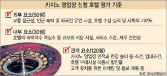강남-부산 카지노 유치 3파전…17일 외국인전용 3곳 발표