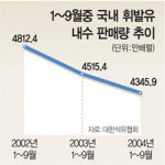 휘발유 소비 급감… 주유소들 ‘한숨’