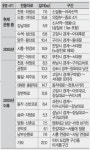 [수도권]양화·신촌-관악-남부순환로 중앙버스전용차로 추가설치