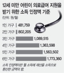 차상위 계층 12세이하 어린이 진료비-약값 합쳐 1500원만 부담