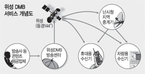 ‘손안의 TV’ 10일부터 볼 수 있다…위성 DMB 시험 서비스