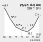 작년 경상흑자 276억달러…6년만에 사상 최대