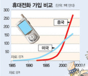 中, 세계 제1의 소비대국…“에너지 등 대부분 美 추월”