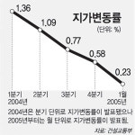 경기 파주-충남 연기 땅값 급등…1월 1.8-1.4% 올라