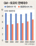 GM 車왕국 ‘덜커덩’… 신용도 ‘정크본드’ 수준까지