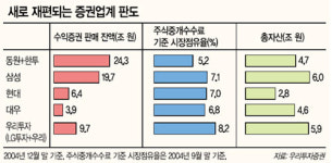 증권업계 지각변동 시작됐다…동원-한투 6월1일 합병