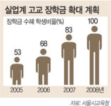 서울 실업高生 전원 장학금… 강북에 국제高-강남에 과학高 신설