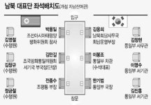 [남북 개성회담 표정]南 “북핵 안된다”…北 “비료-쌀달라”