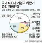 기업, 하반기 ‘안전경영’ 주력… 600대 기업 경영전략 조사