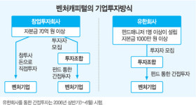 자본금 1000만원 유한회사도 벤처투자