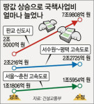 개발사업 남발로 땅값급등… 국책사업 발목잡혔다
