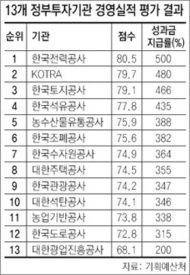 행담도 물의 道公…정부투자기관 경영평가 최하위 | 포토뉴스