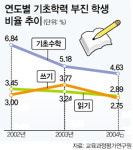 기초학력 부진 초등생 해마다 줄어