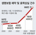 生保 해약-효력상실 988만건 사상최대