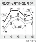 수출증가율 최고,소비자물가 최저…경기, 숫자로는 “호전”