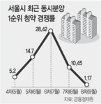 서울 아파트 청약 ‘8·31 된서리’…8차 동시분양 1.17대 1