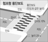 횡단보도 人道만큼 높여 만든다…부산시‘험프형’전면도입