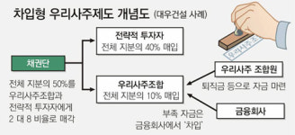 매각 앞둔 7개社 노조 지분인수戰 참여 논란
