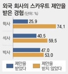 ‘한국의 두뇌’가 한국을 떠난다