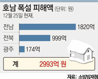 [특별재난지역 선포 논란]“기준 못미쳐”vs“예외 적용을”